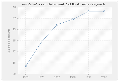 Le Hanouard : Evolution du nombre de logements